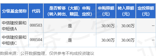 深富策略 公告速递：中信建投景和中短债基金暂停大额申购、大额转换转入