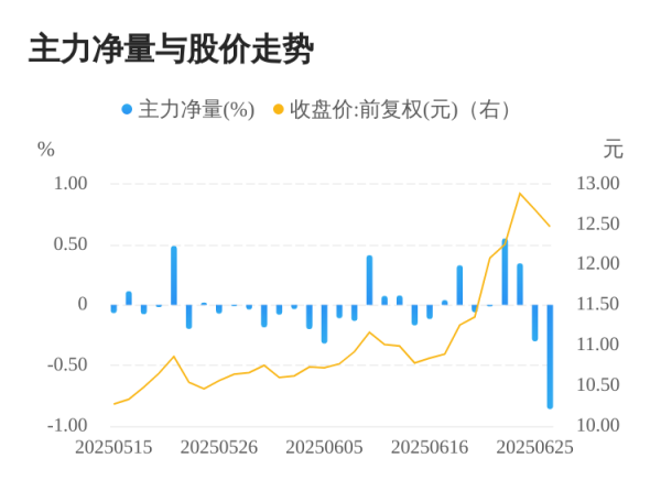 鼎宝融 铜冠铜箔06月26日主力大幅流出