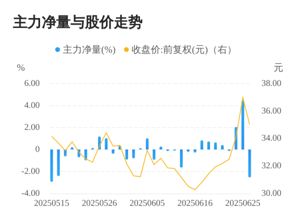掌互通 潍柴重机06月26日主力大幅流出