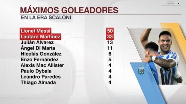众豪配资 斯卡洛尼时代阿根廷队射手榜: 梅西50球居首, 劳塔罗33球次席