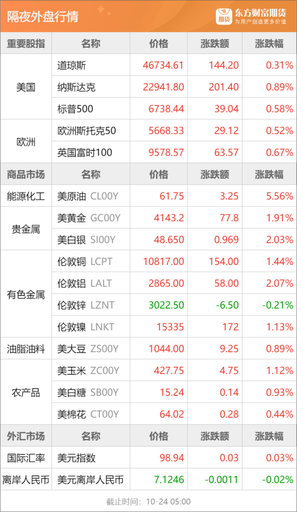 天创网 东方财富期货早餐 10月24日 周五