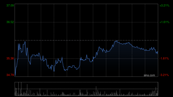 红牛策略 津上机床中国发盈喜 预期中期股东应占溢利约5.02亿元同比增加约48%